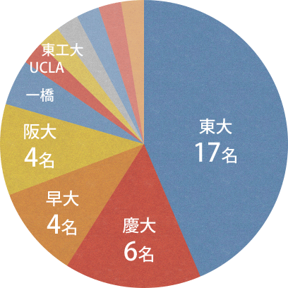 出身大学別グラフ